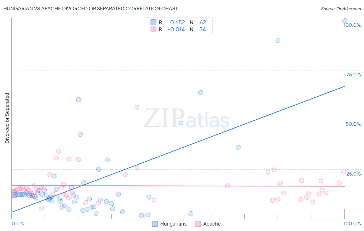 Hungarian vs Apache Divorced or Separated