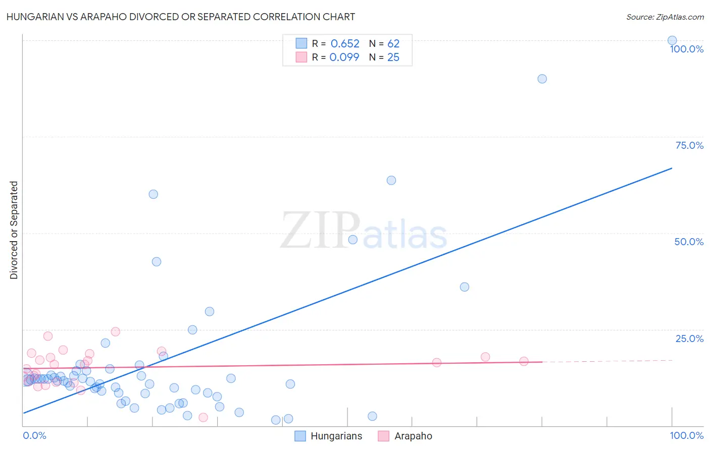 Hungarian vs Arapaho Divorced or Separated