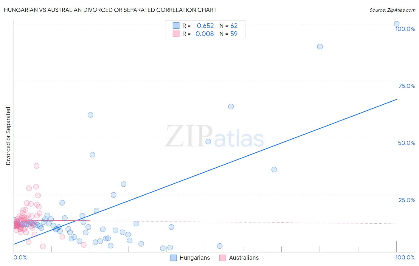 Hungarian vs Australian Divorced or Separated