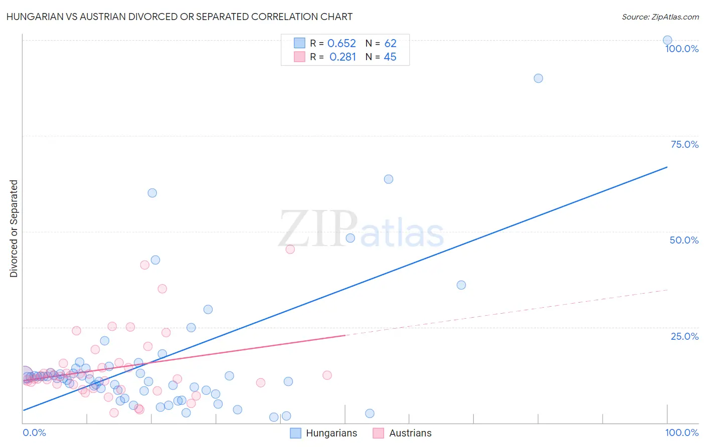 Hungarian vs Austrian Divorced or Separated