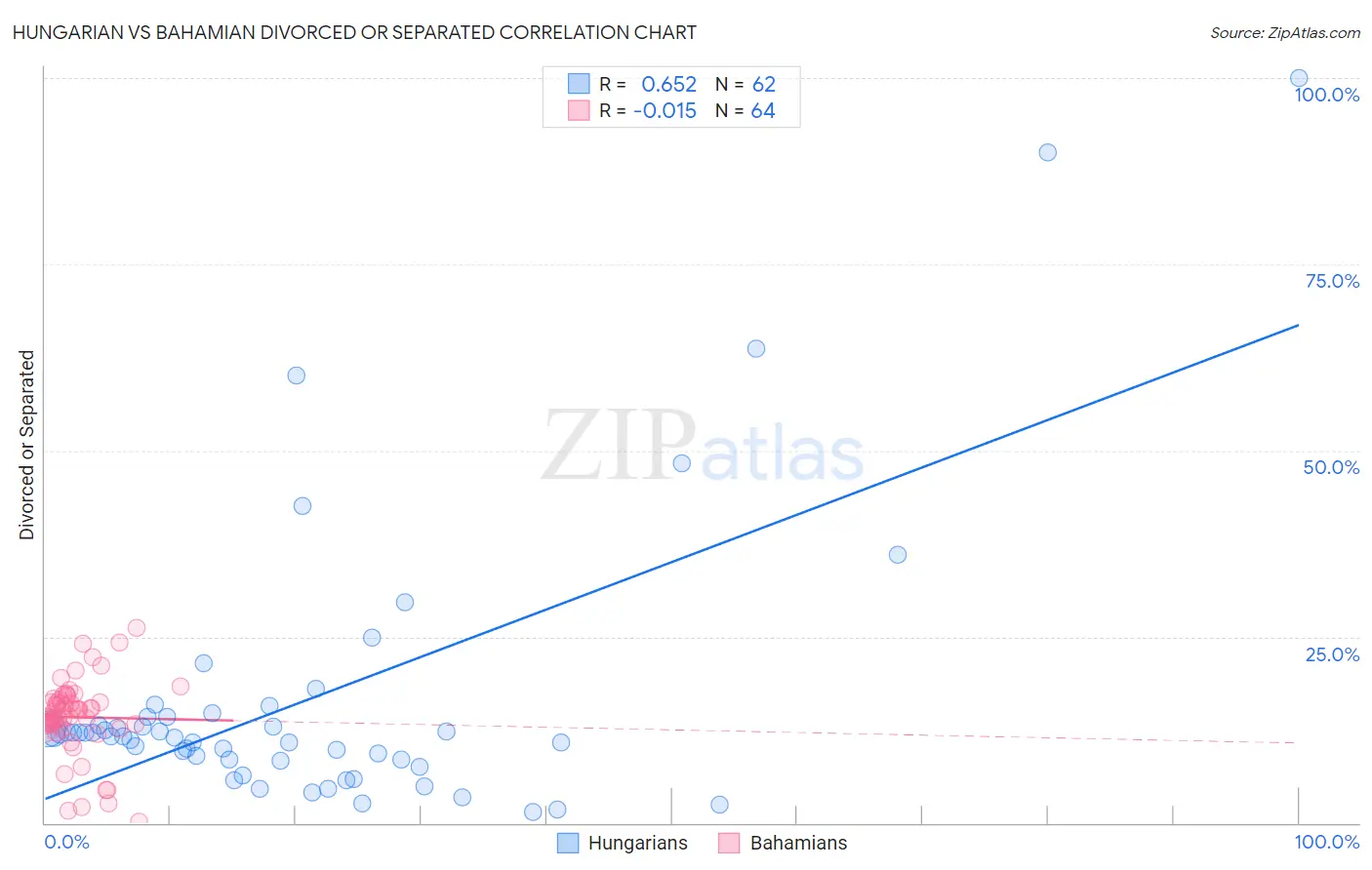 Hungarian vs Bahamian Divorced or Separated