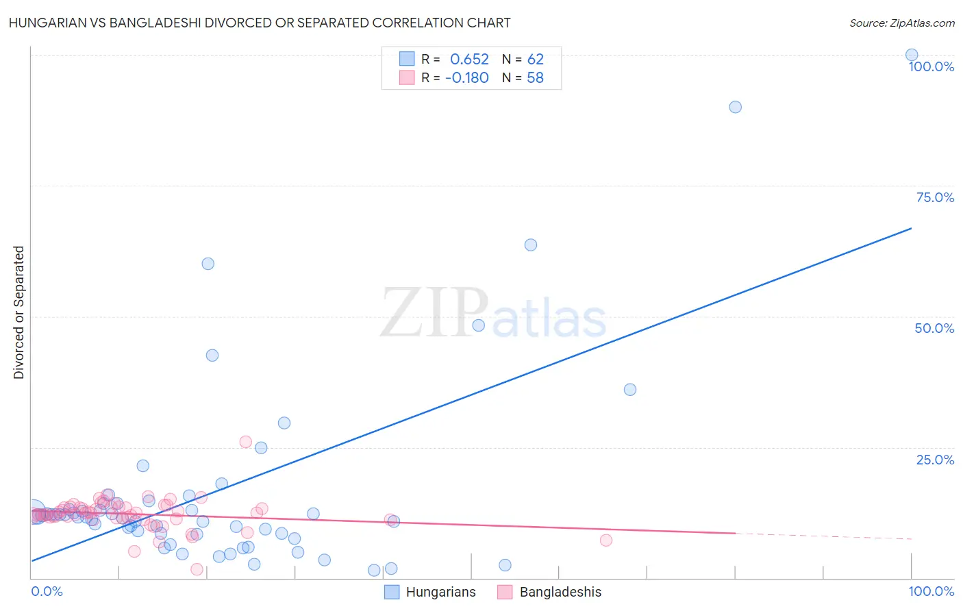 Hungarian vs Bangladeshi Divorced or Separated