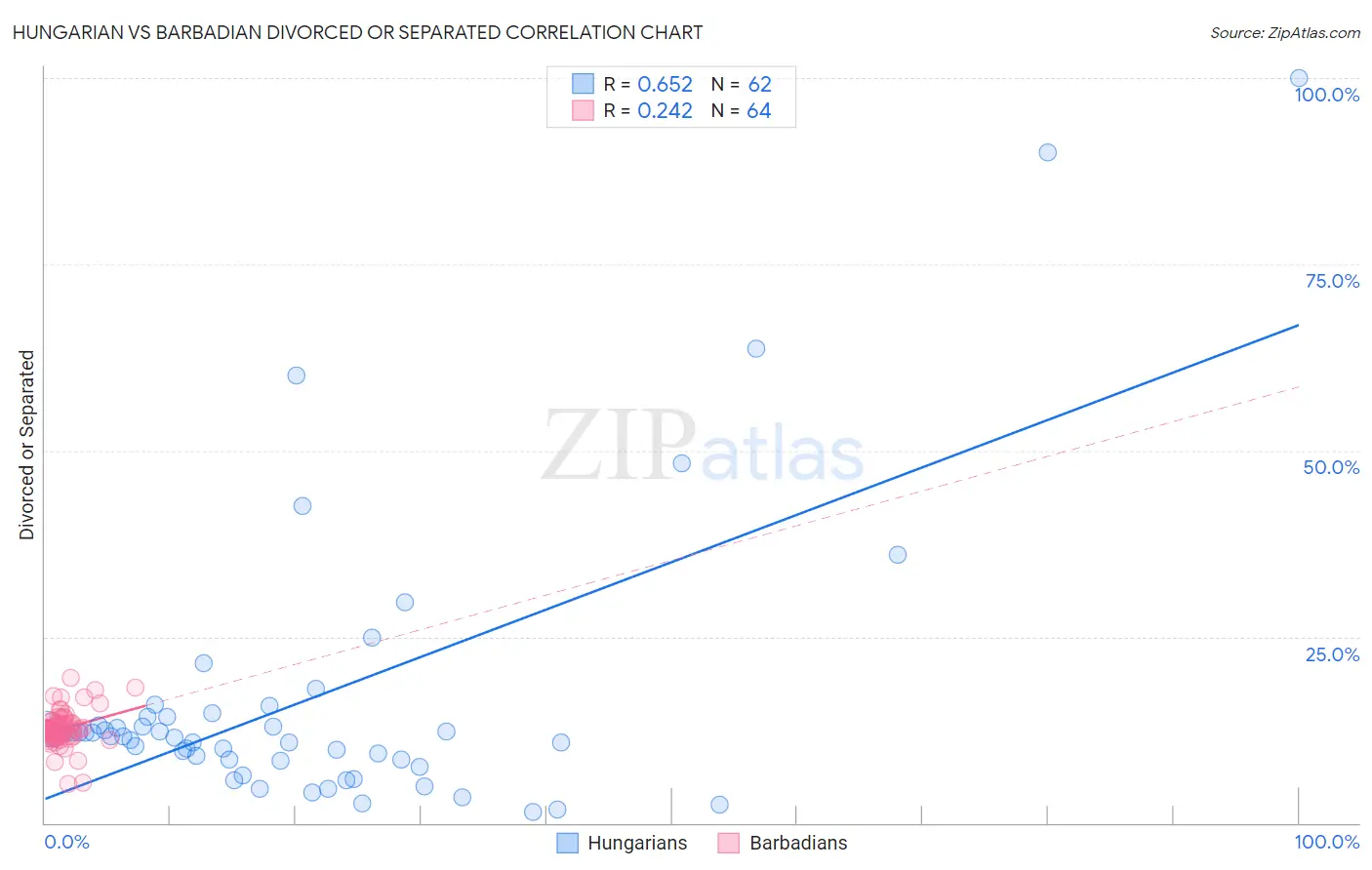 Hungarian vs Barbadian Divorced or Separated