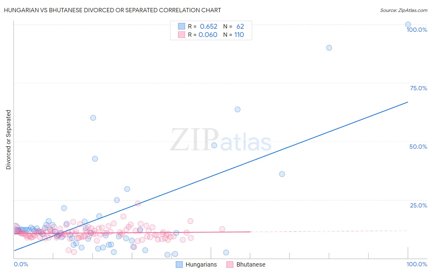 Hungarian vs Bhutanese Divorced or Separated