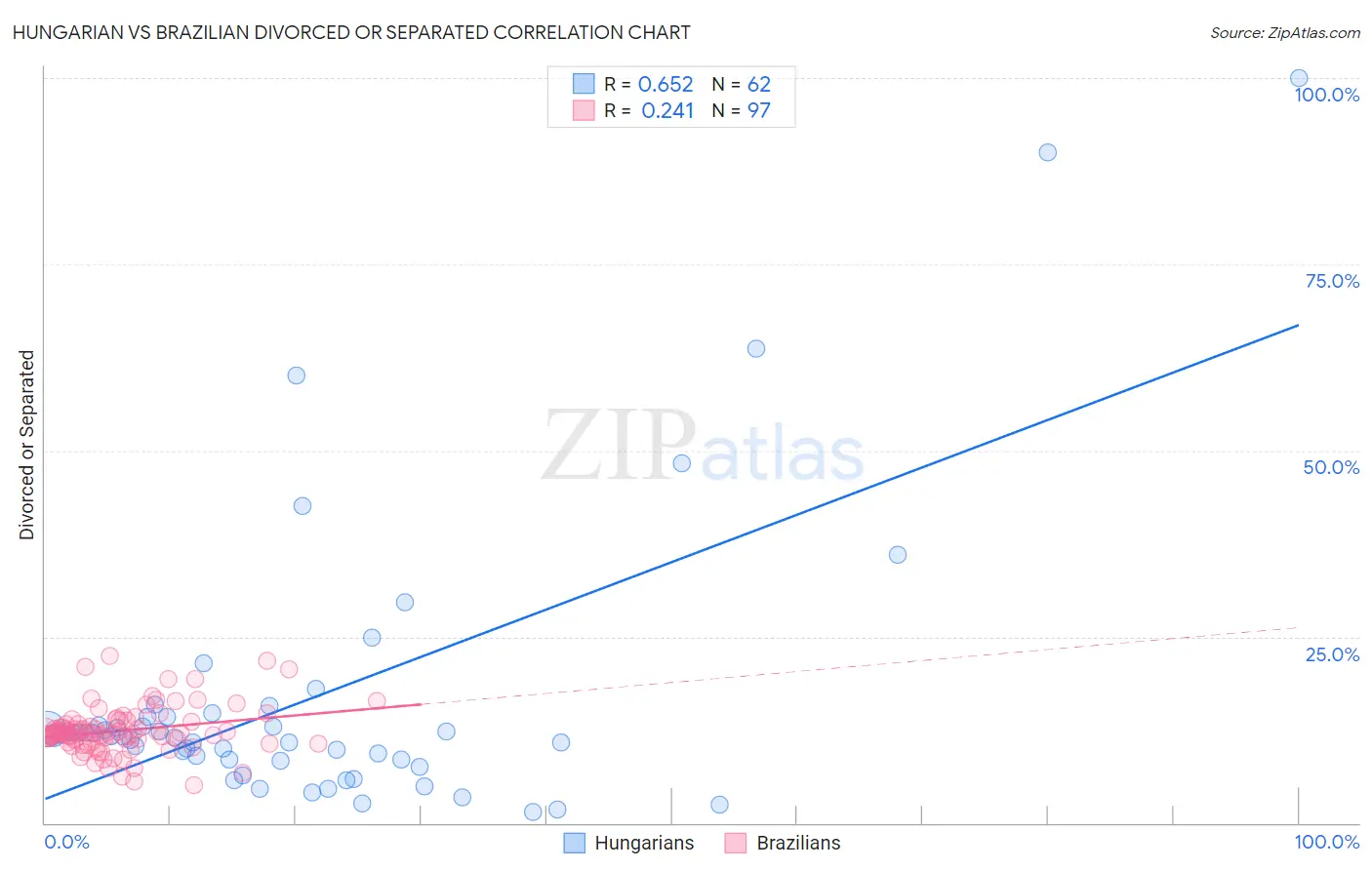 Hungarian vs Brazilian Divorced or Separated