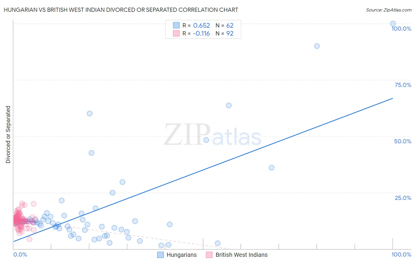 Hungarian vs British West Indian Divorced or Separated