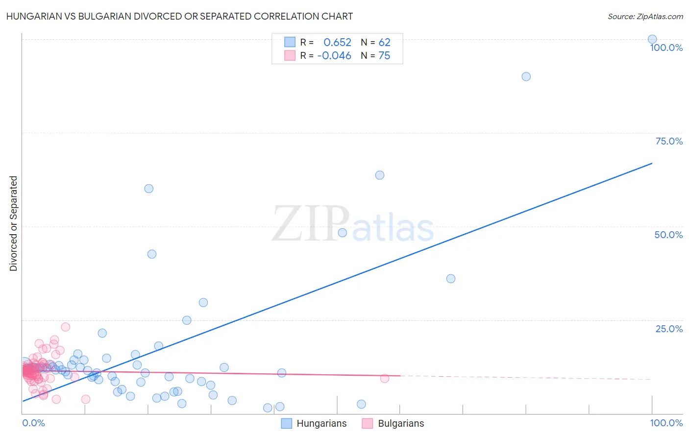 Hungarian vs Bulgarian Divorced or Separated