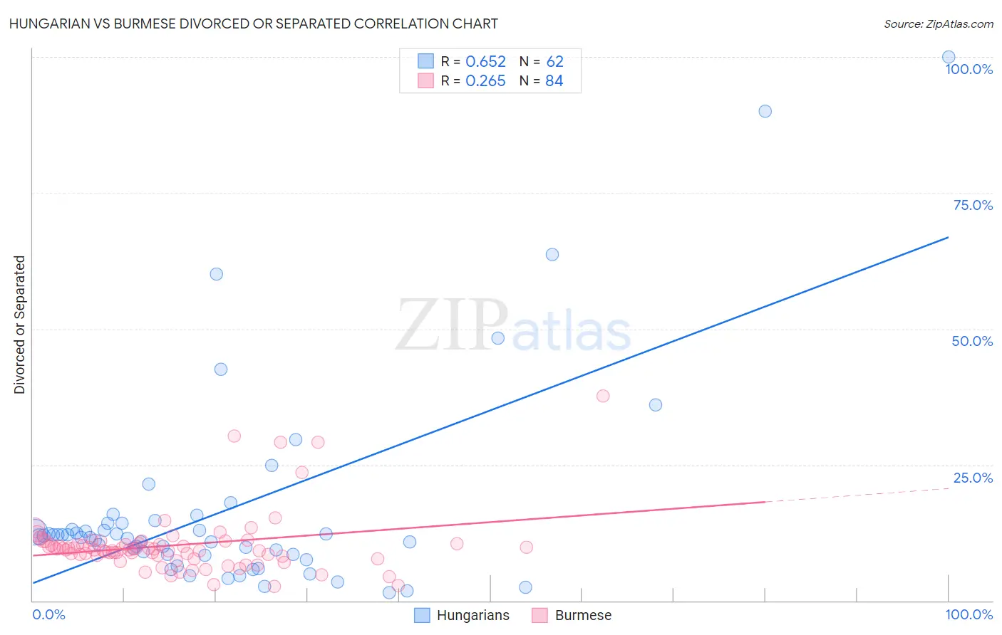 Hungarian vs Burmese Divorced or Separated