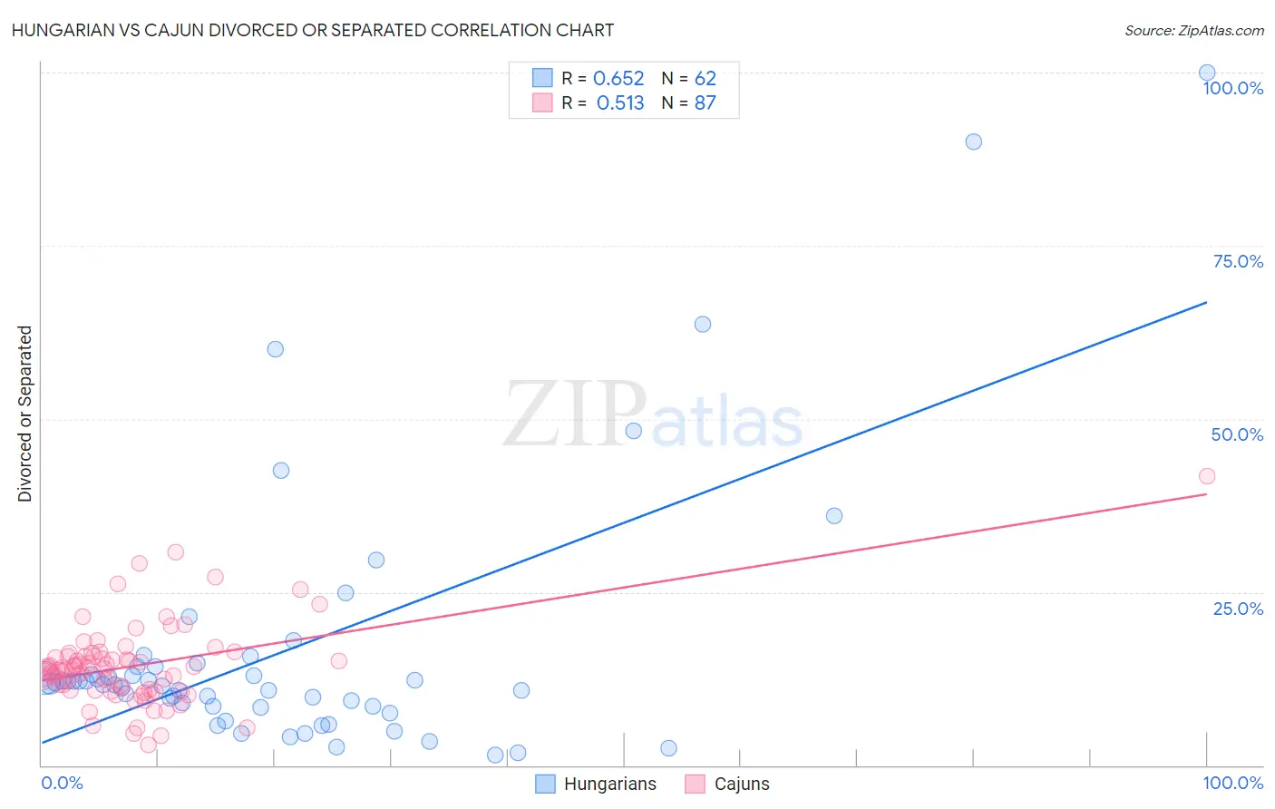 Hungarian vs Cajun Divorced or Separated