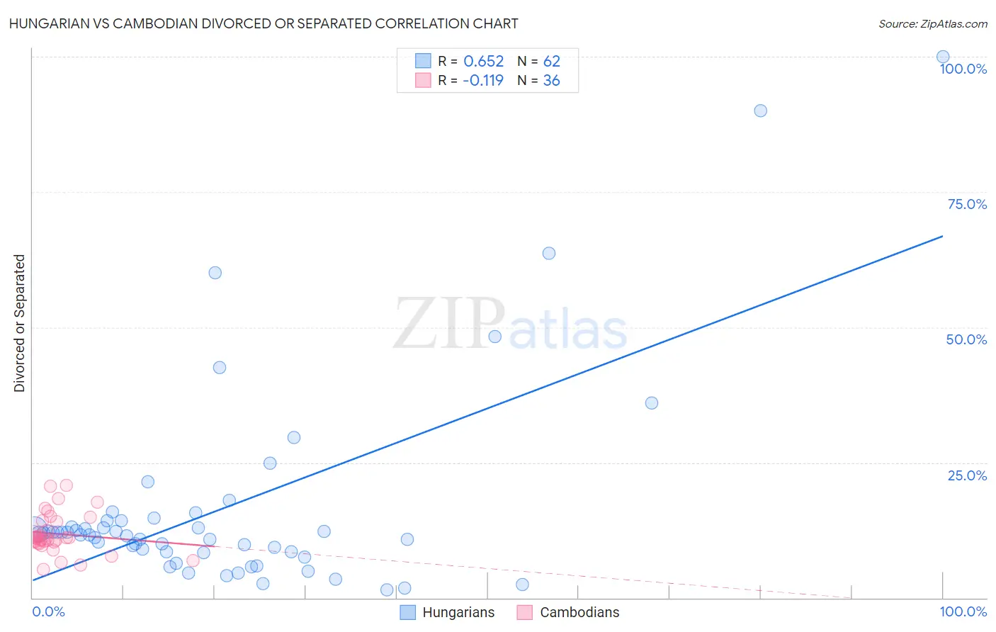 Hungarian vs Cambodian Divorced or Separated