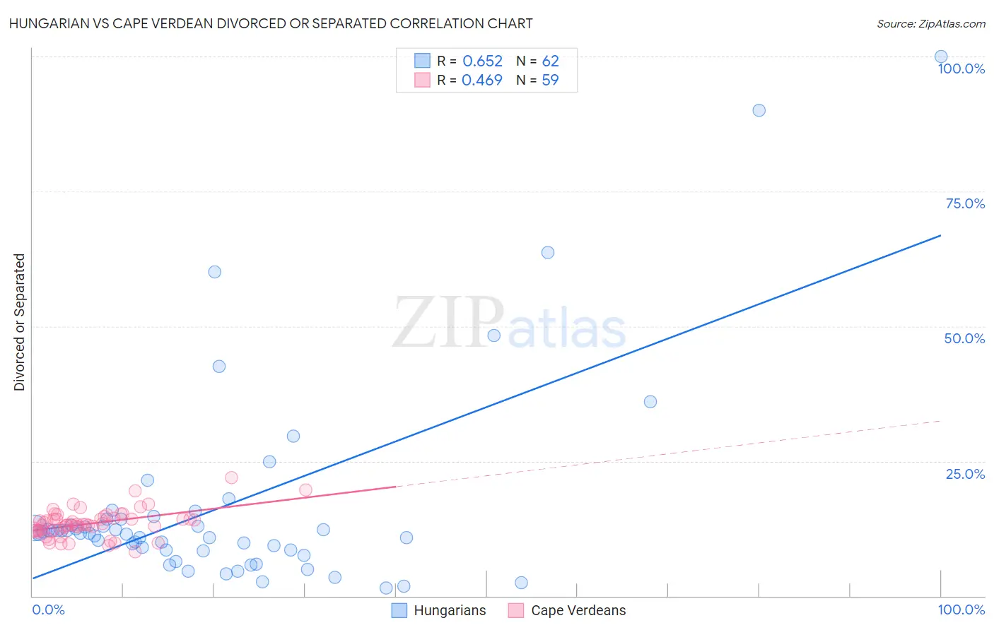 Hungarian vs Cape Verdean Divorced or Separated