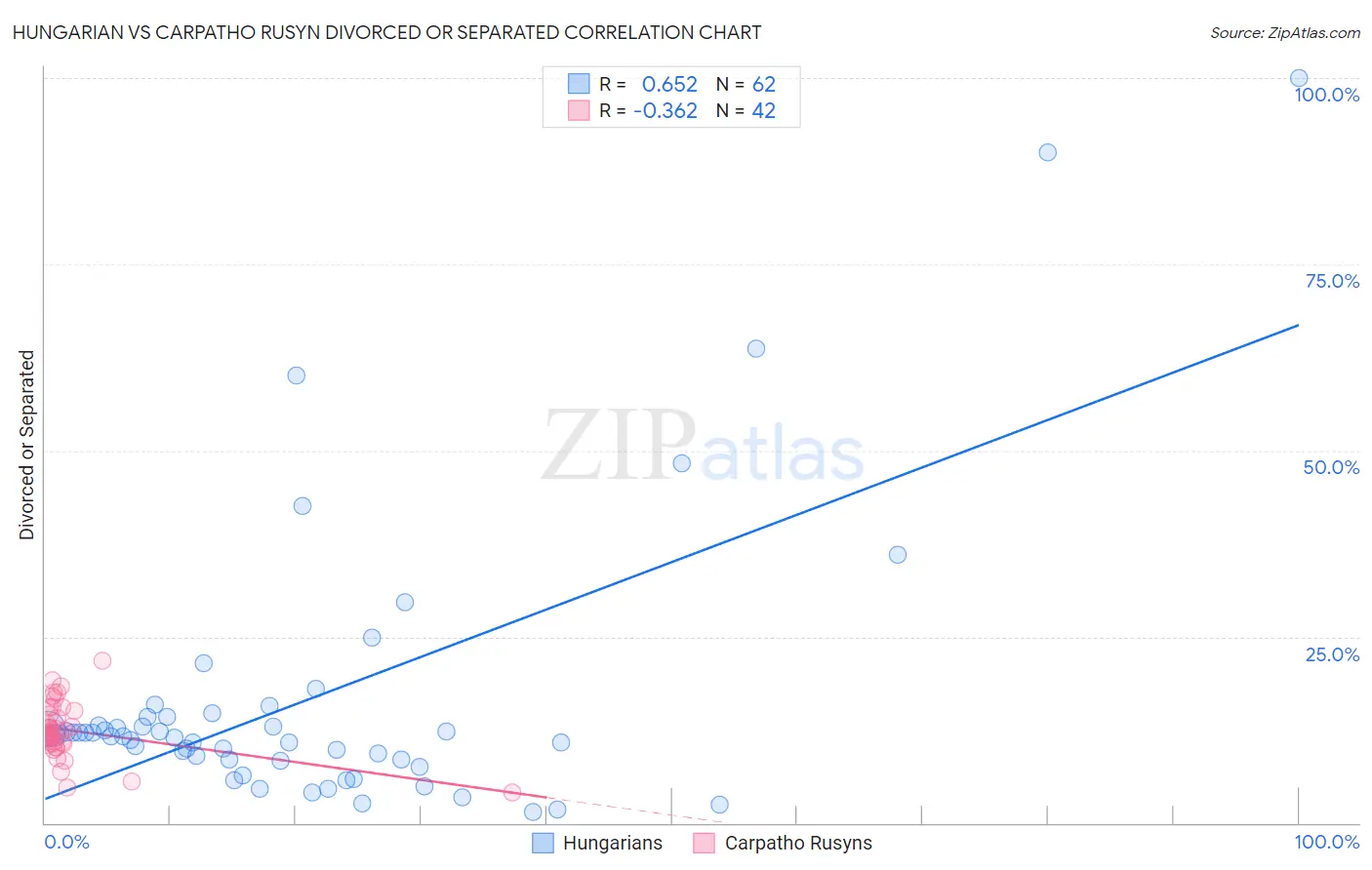 Hungarian vs Carpatho Rusyn Divorced or Separated