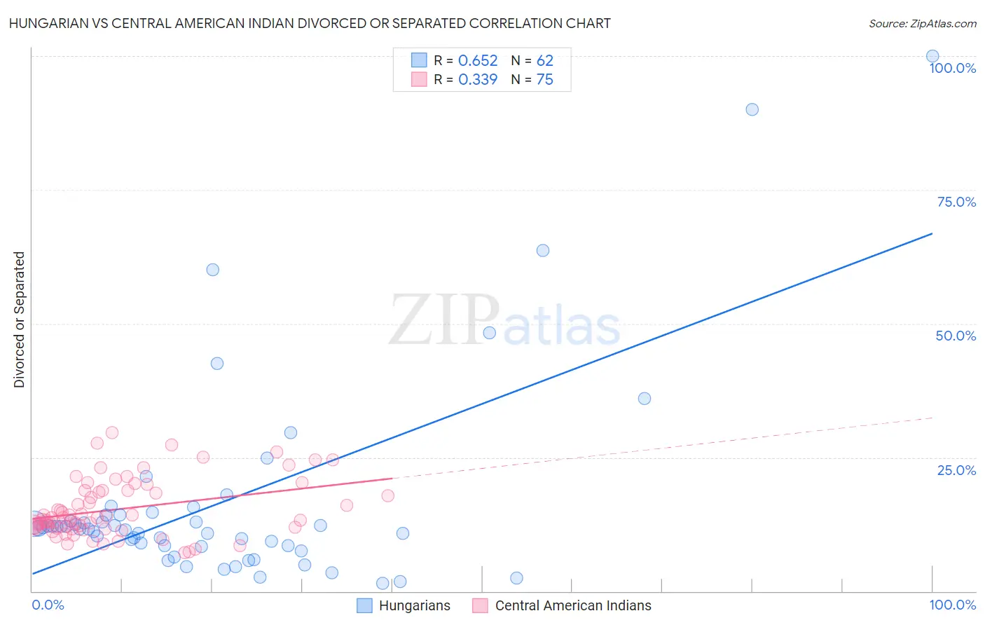 Hungarian vs Central American Indian Divorced or Separated