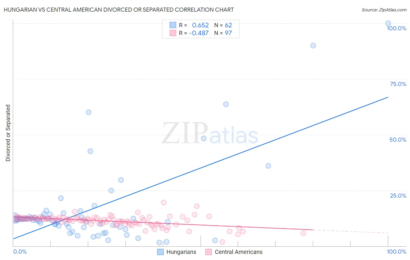 Hungarian vs Central American Divorced or Separated