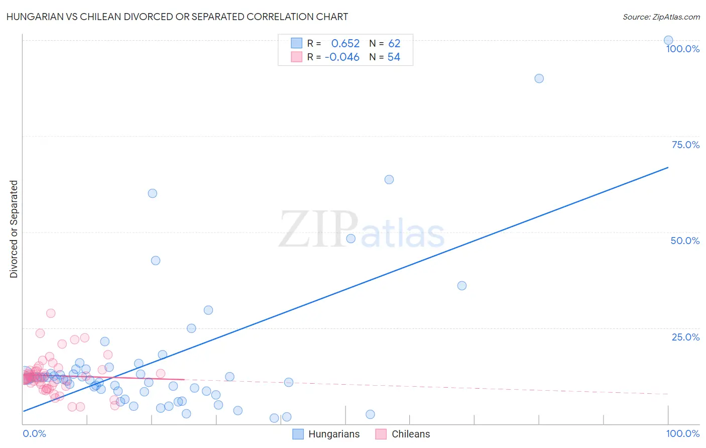 Hungarian vs Chilean Divorced or Separated
