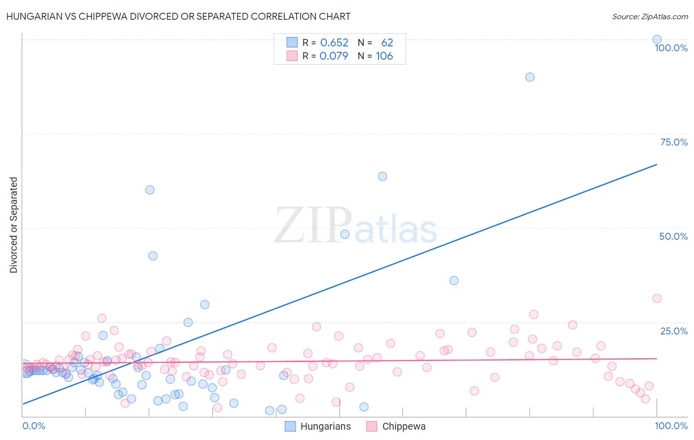 Hungarian vs Chippewa Divorced or Separated