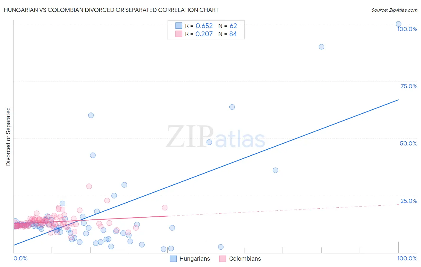 Hungarian vs Colombian Divorced or Separated