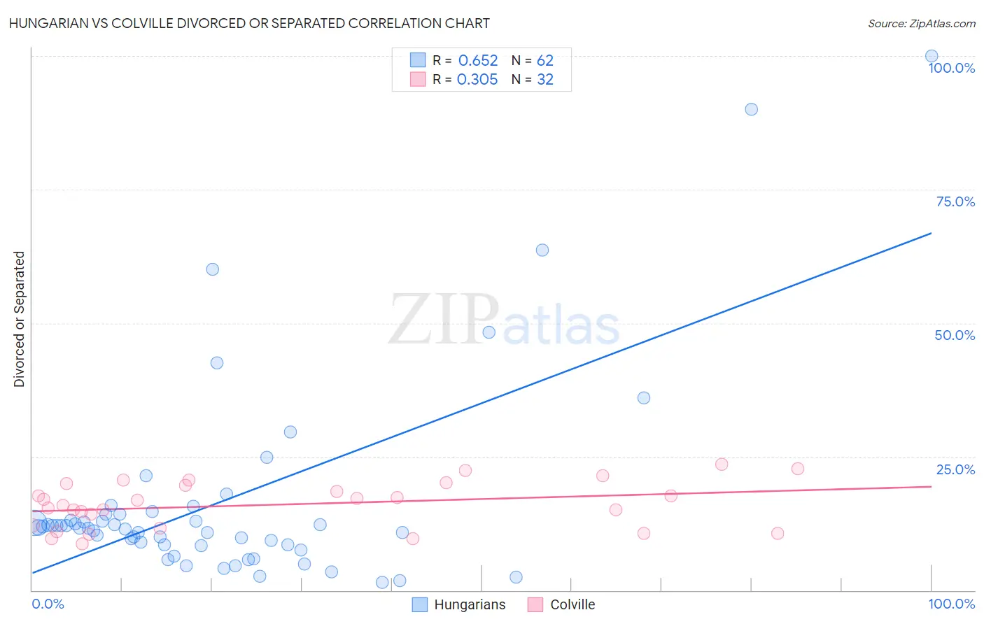 Hungarian vs Colville Divorced or Separated