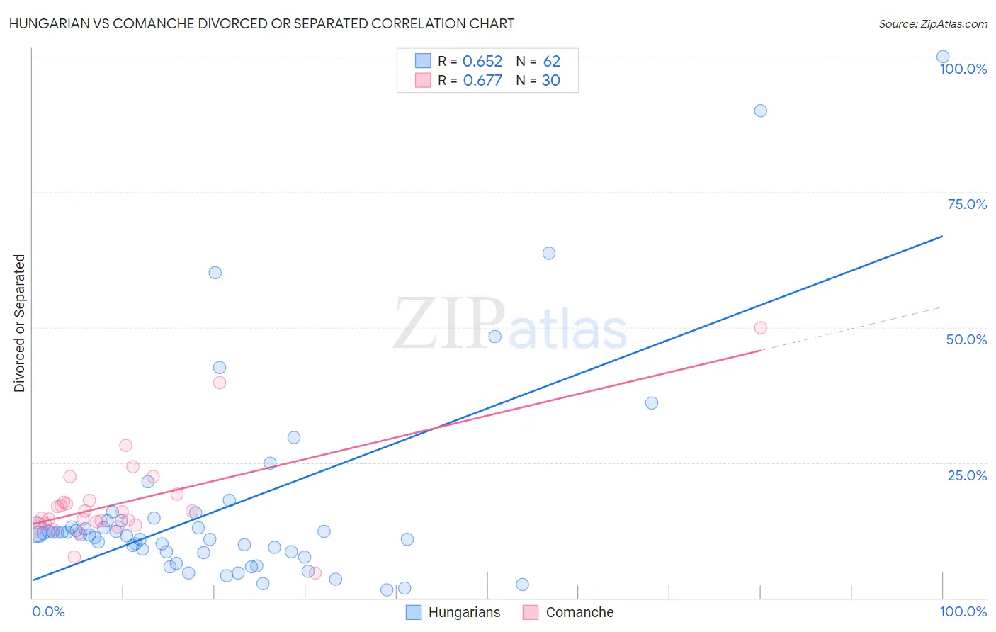 Hungarian vs Comanche Divorced or Separated