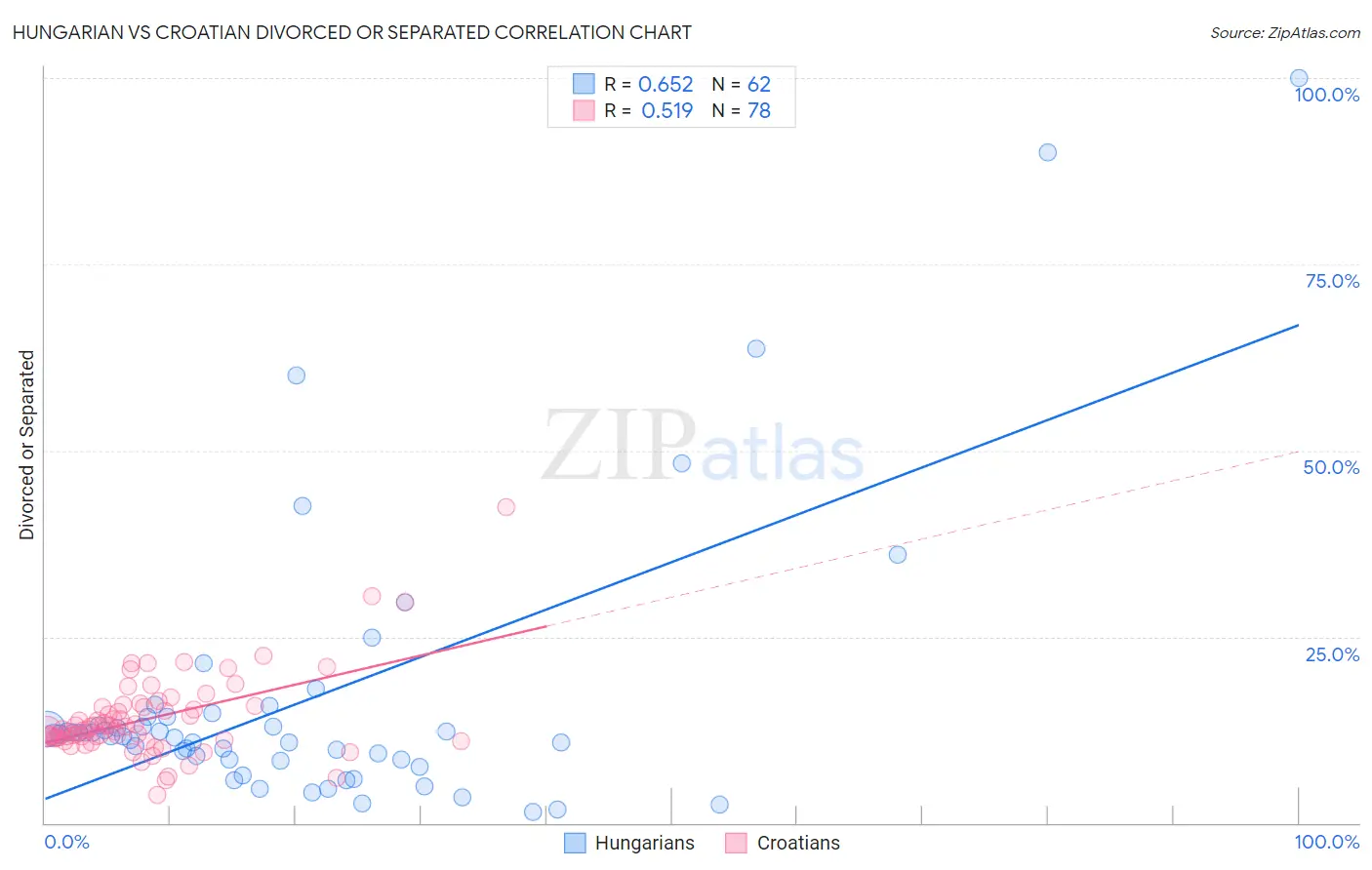 Hungarian vs Croatian Divorced or Separated