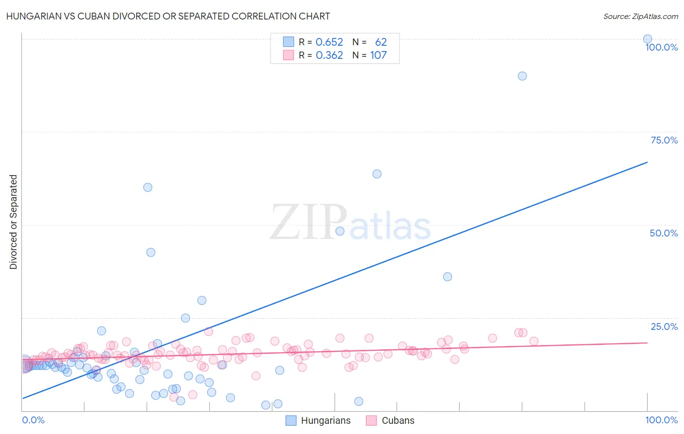 Hungarian vs Cuban Divorced or Separated
