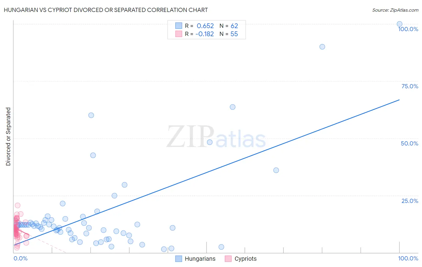 Hungarian vs Cypriot Divorced or Separated