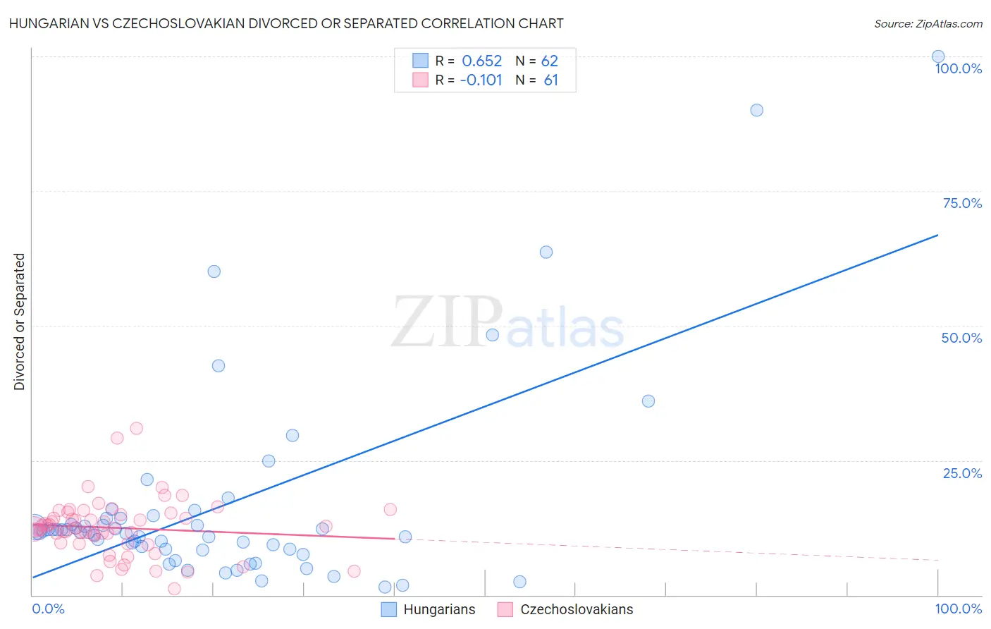 Hungarian vs Czechoslovakian Divorced or Separated