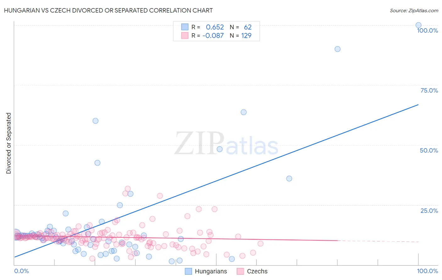 Hungarian vs Czech Divorced or Separated