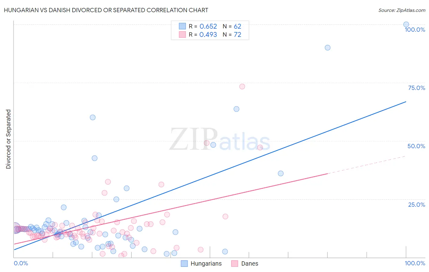 Hungarian vs Danish Divorced or Separated