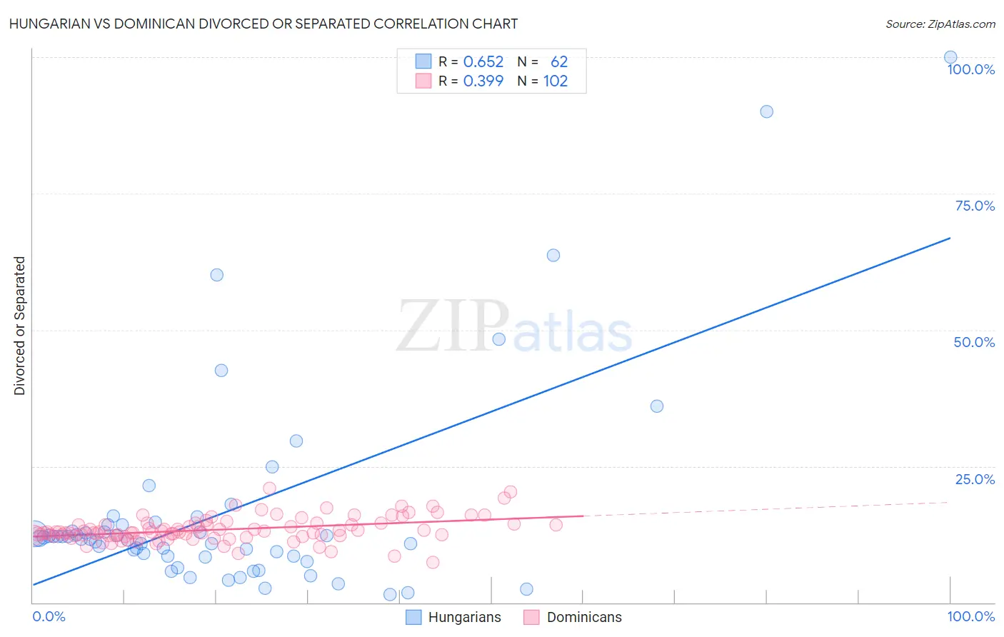 Hungarian vs Dominican Divorced or Separated