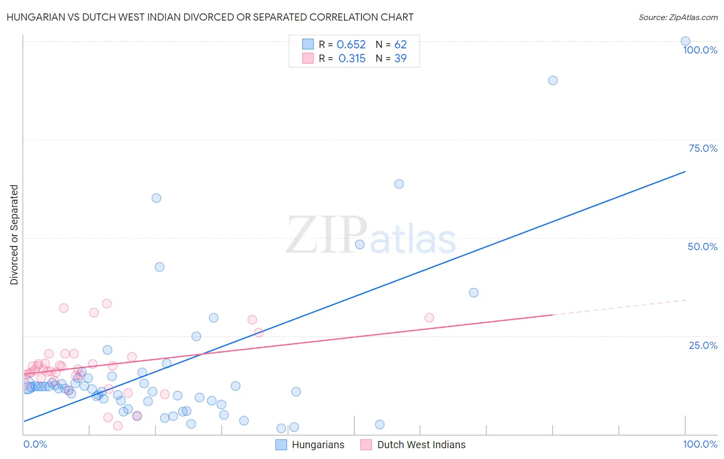 Hungarian vs Dutch West Indian Divorced or Separated