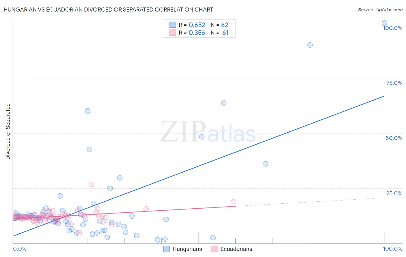 Hungarian vs Ecuadorian Divorced or Separated