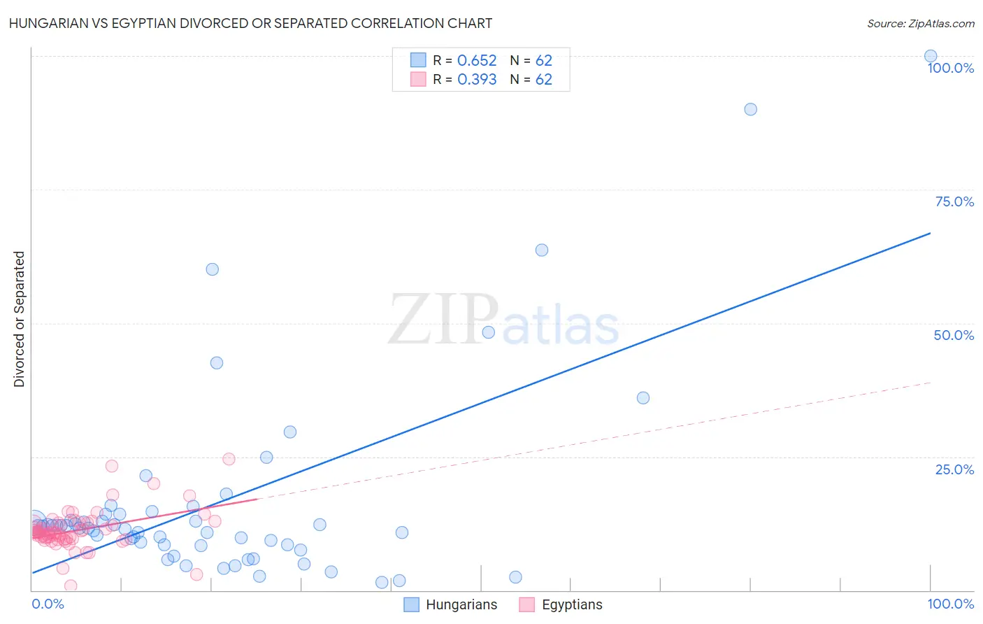 Hungarian vs Egyptian Divorced or Separated