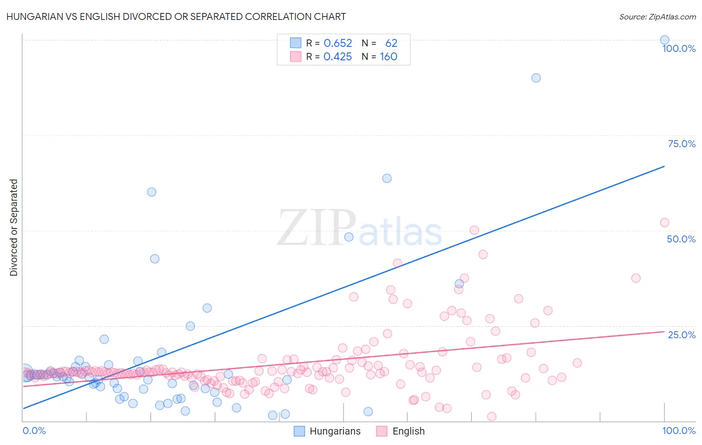 Hungarian vs English Divorced or Separated