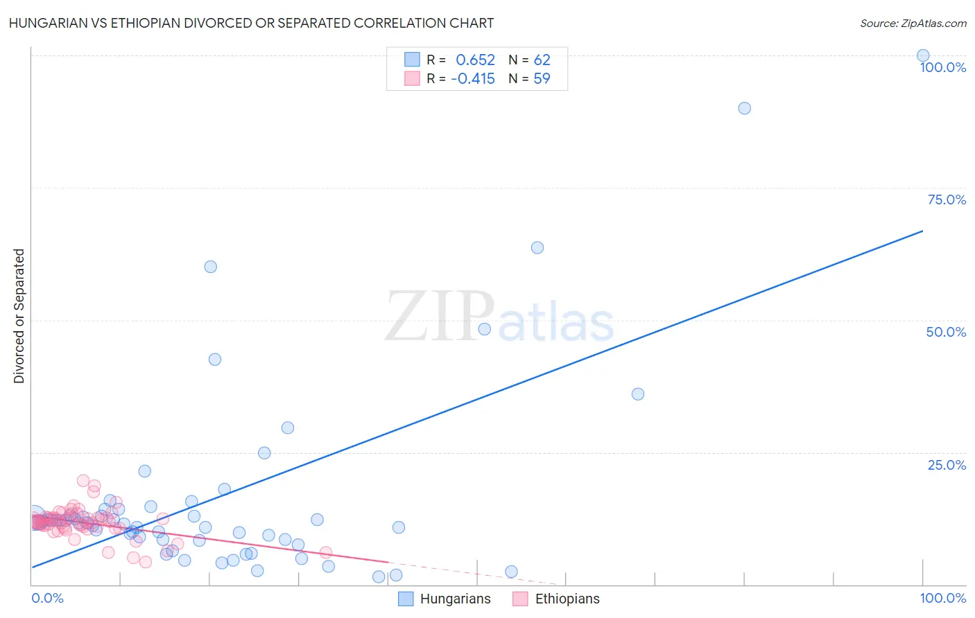 Hungarian vs Ethiopian Divorced or Separated