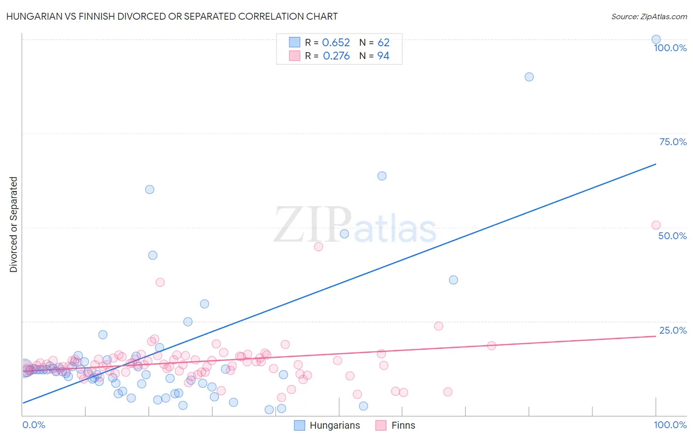 Hungarian vs Finnish Divorced or Separated