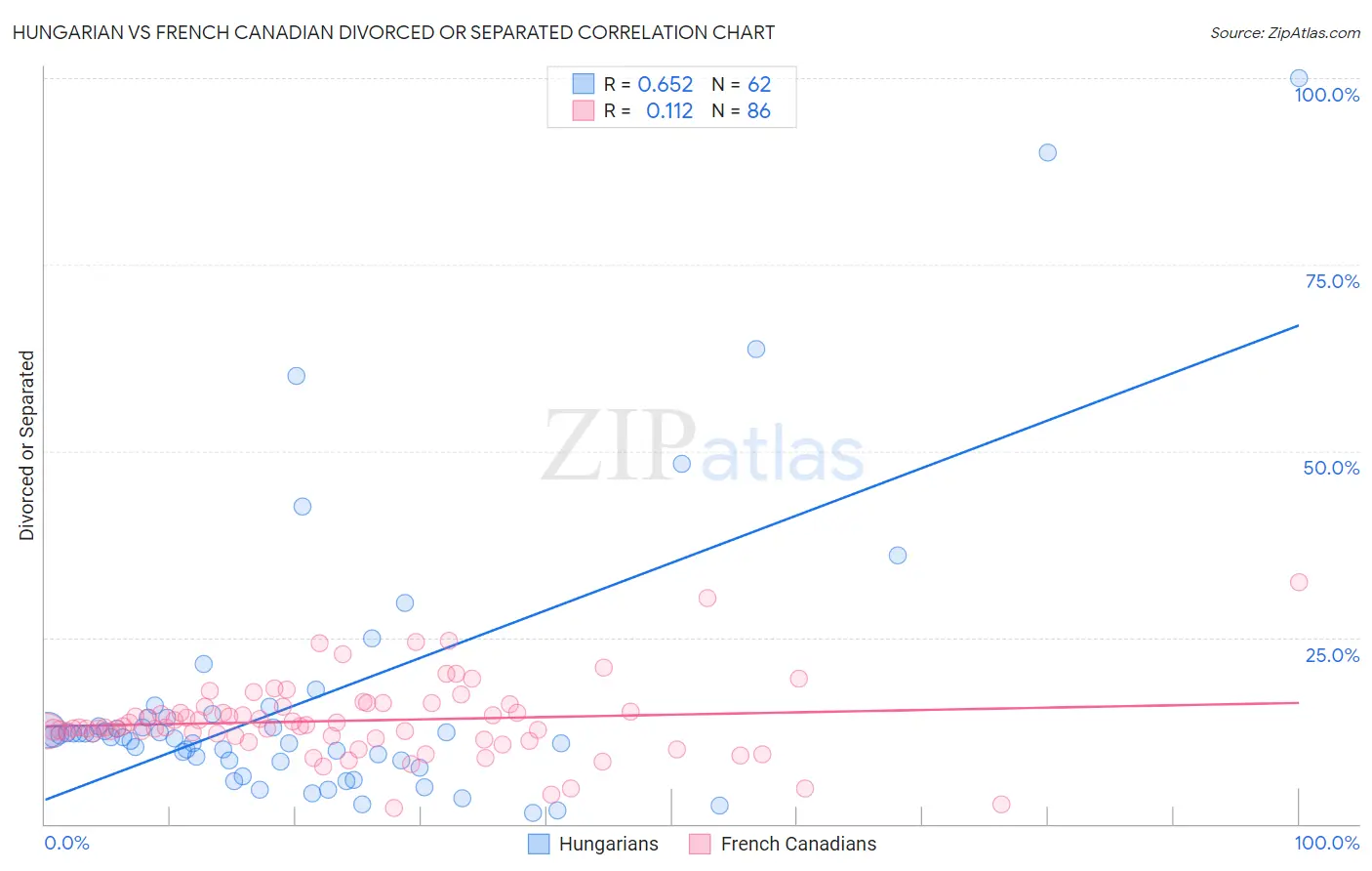 Hungarian vs French Canadian Divorced or Separated
