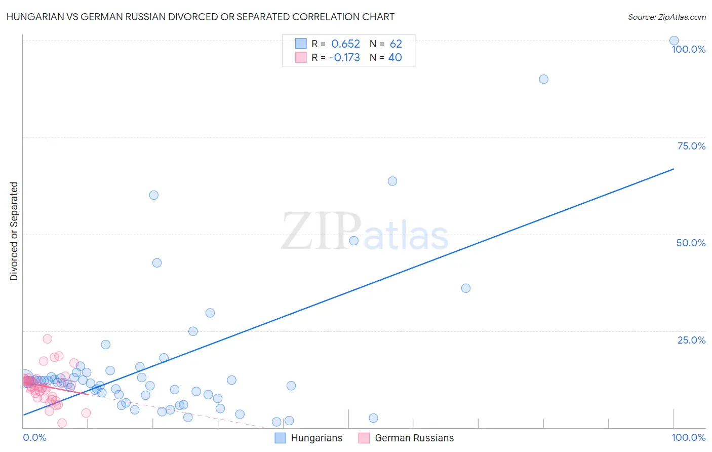 Hungarian vs German Russian Divorced or Separated