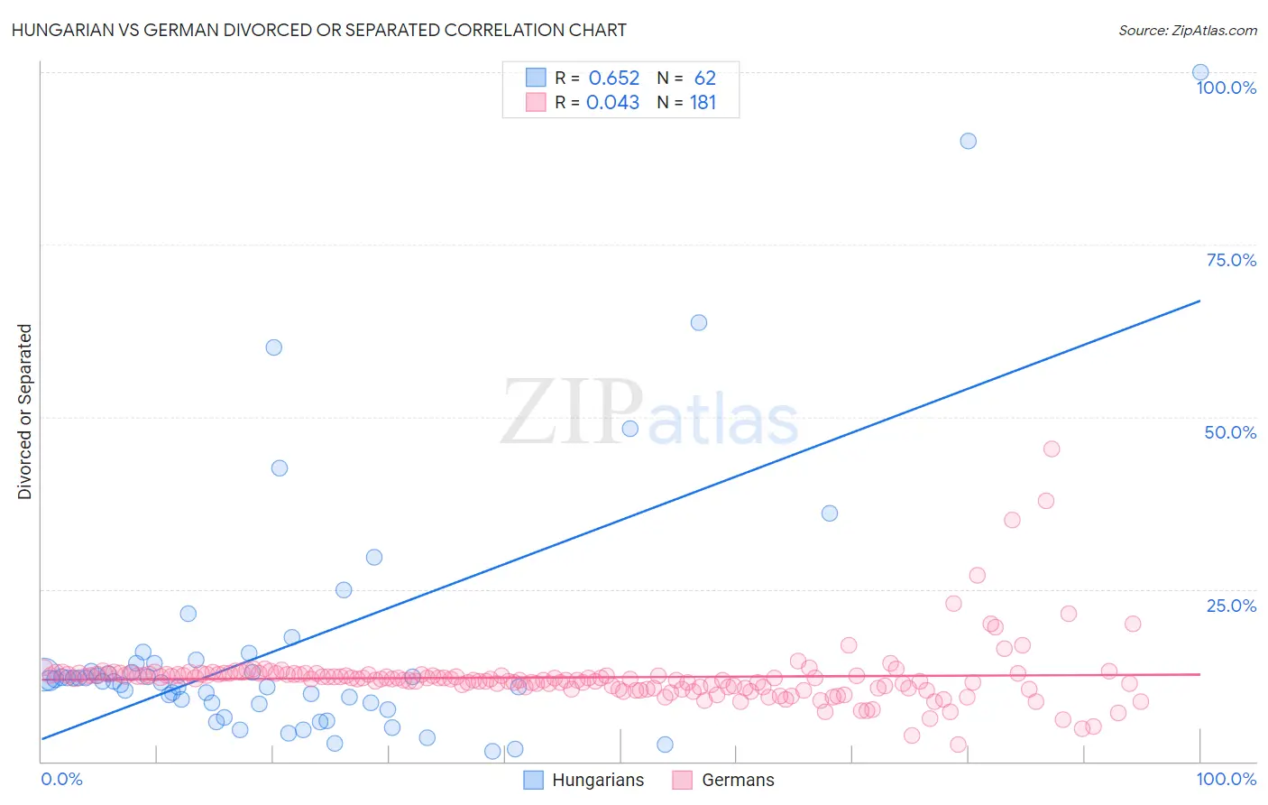 Hungarian vs German Divorced or Separated