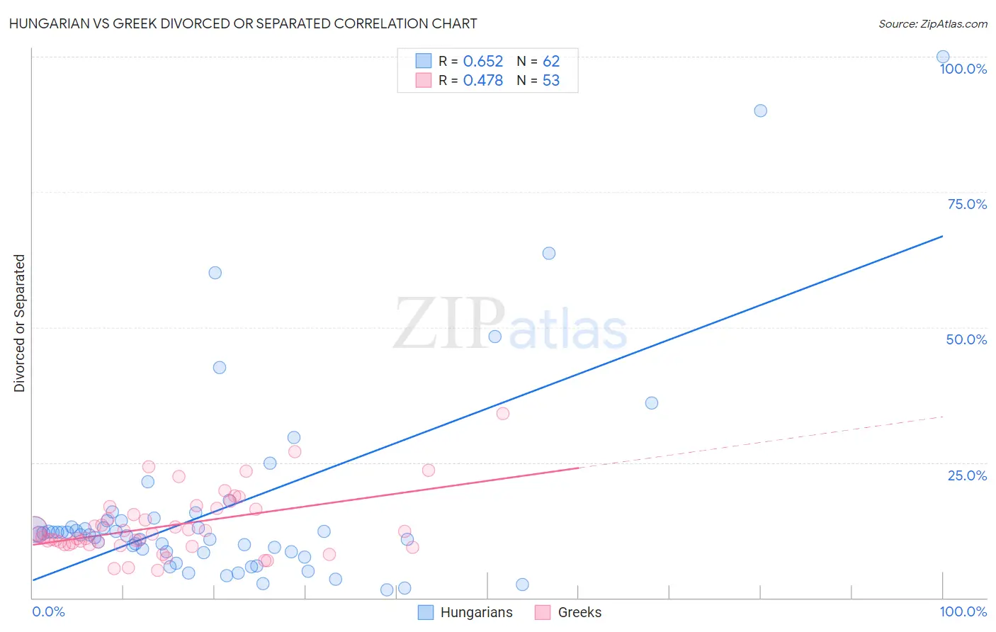 Hungarian vs Greek Divorced or Separated