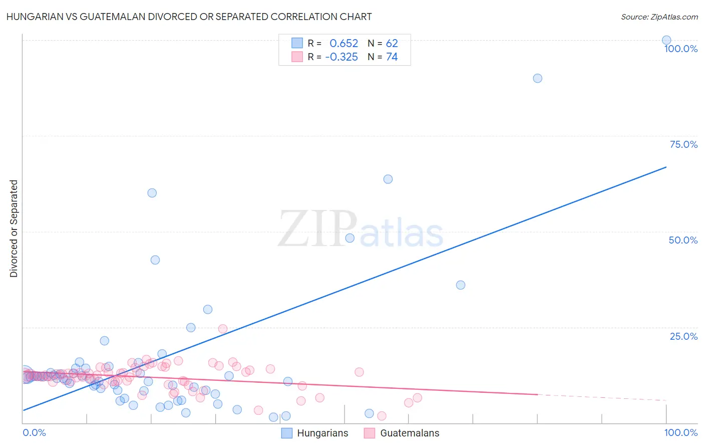 Hungarian vs Guatemalan Divorced or Separated