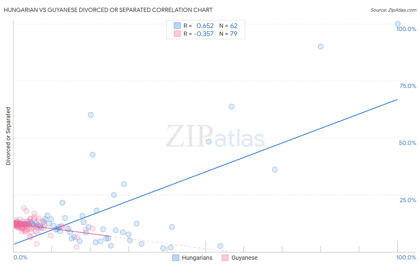 Hungarian vs Guyanese Divorced or Separated