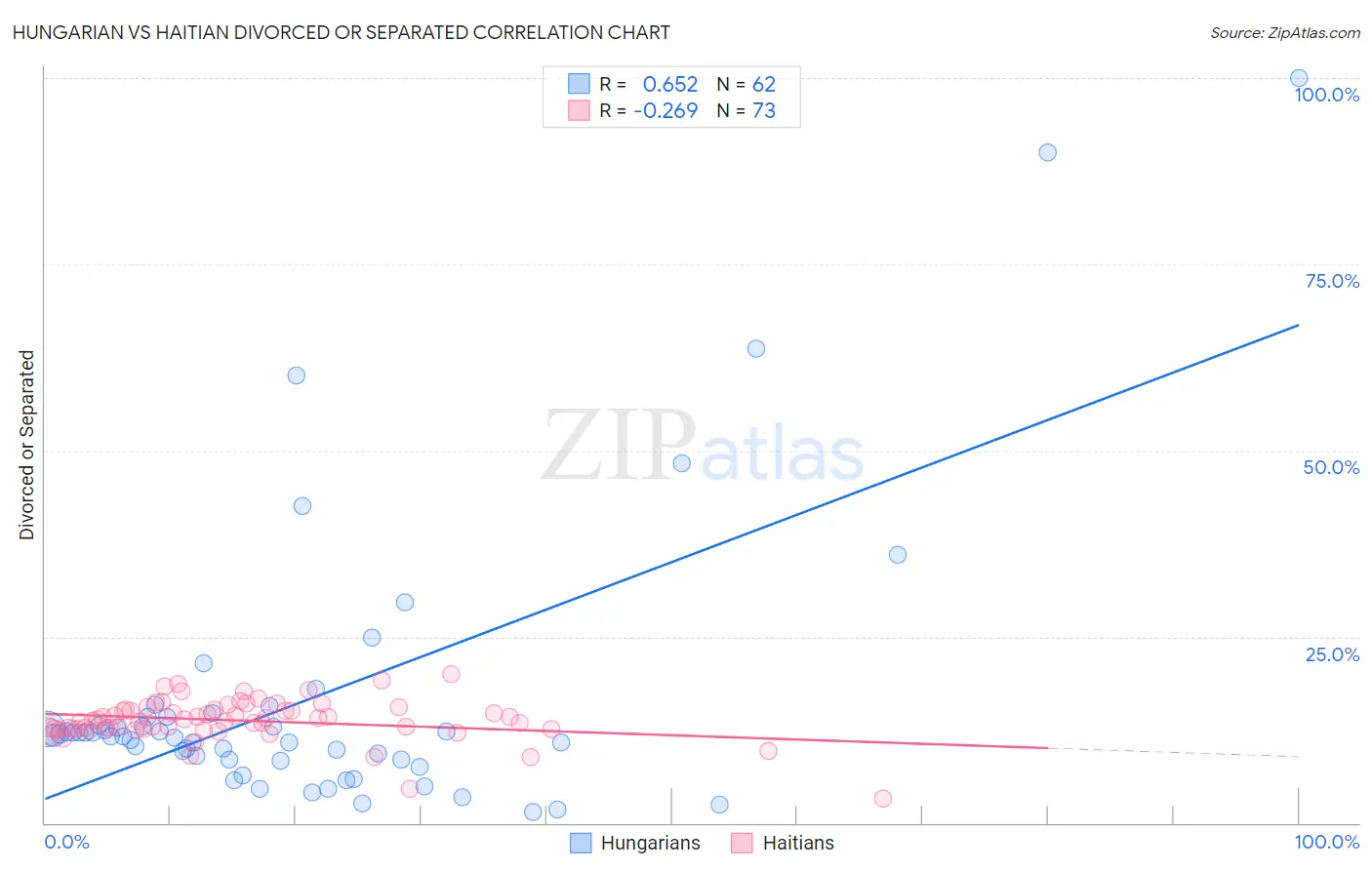 Hungarian vs Haitian Divorced or Separated