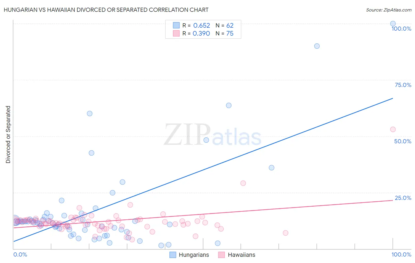 Hungarian vs Hawaiian Divorced or Separated