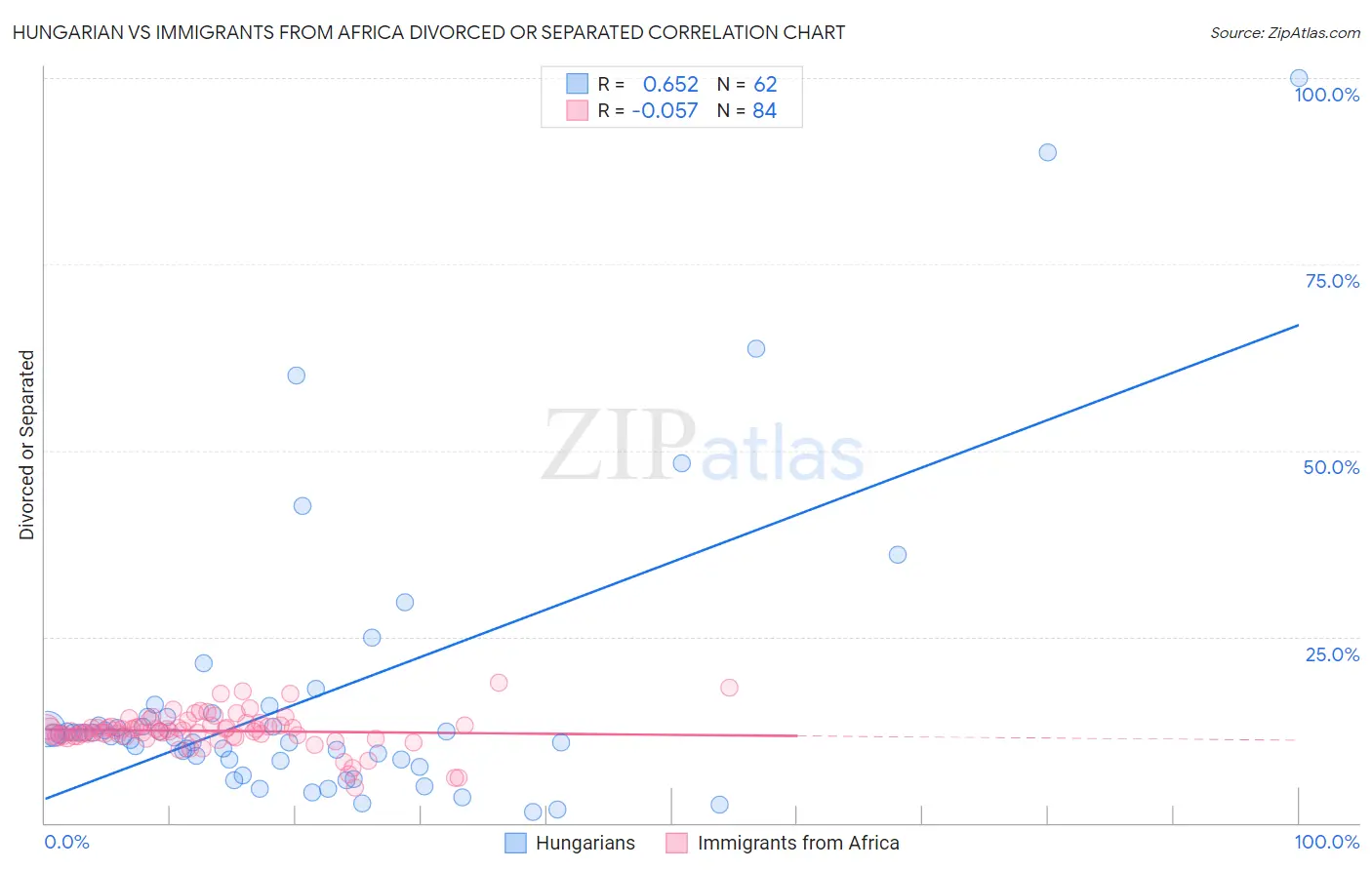 Hungarian vs Immigrants from Africa Divorced or Separated