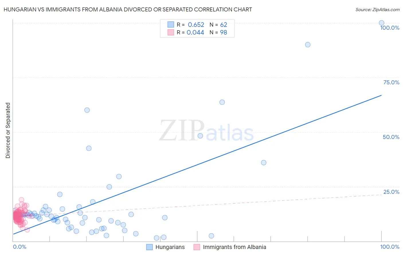 Hungarian vs Immigrants from Albania Divorced or Separated