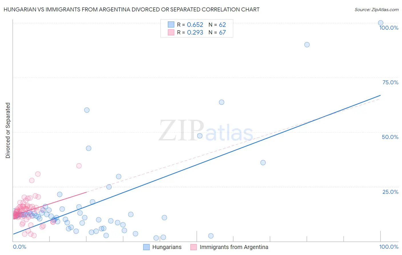 Hungarian vs Immigrants from Argentina Divorced or Separated