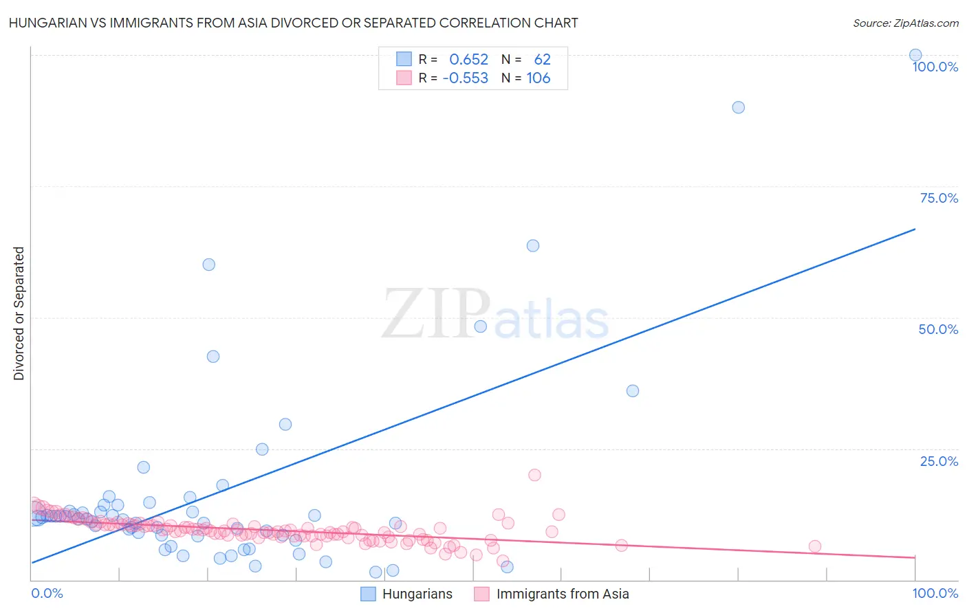 Hungarian vs Immigrants from Asia Divorced or Separated