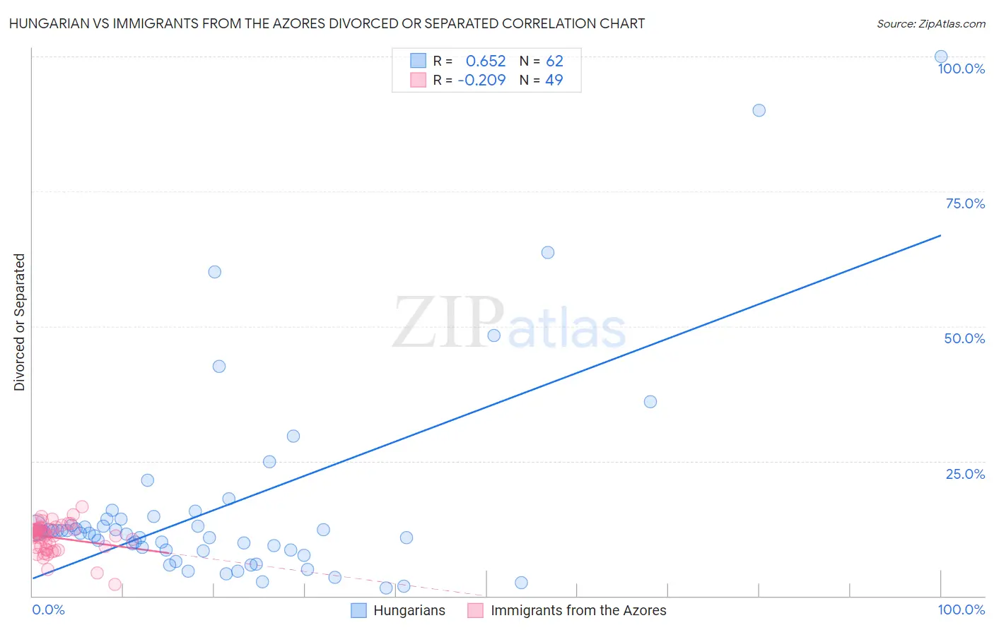 Hungarian vs Immigrants from the Azores Divorced or Separated