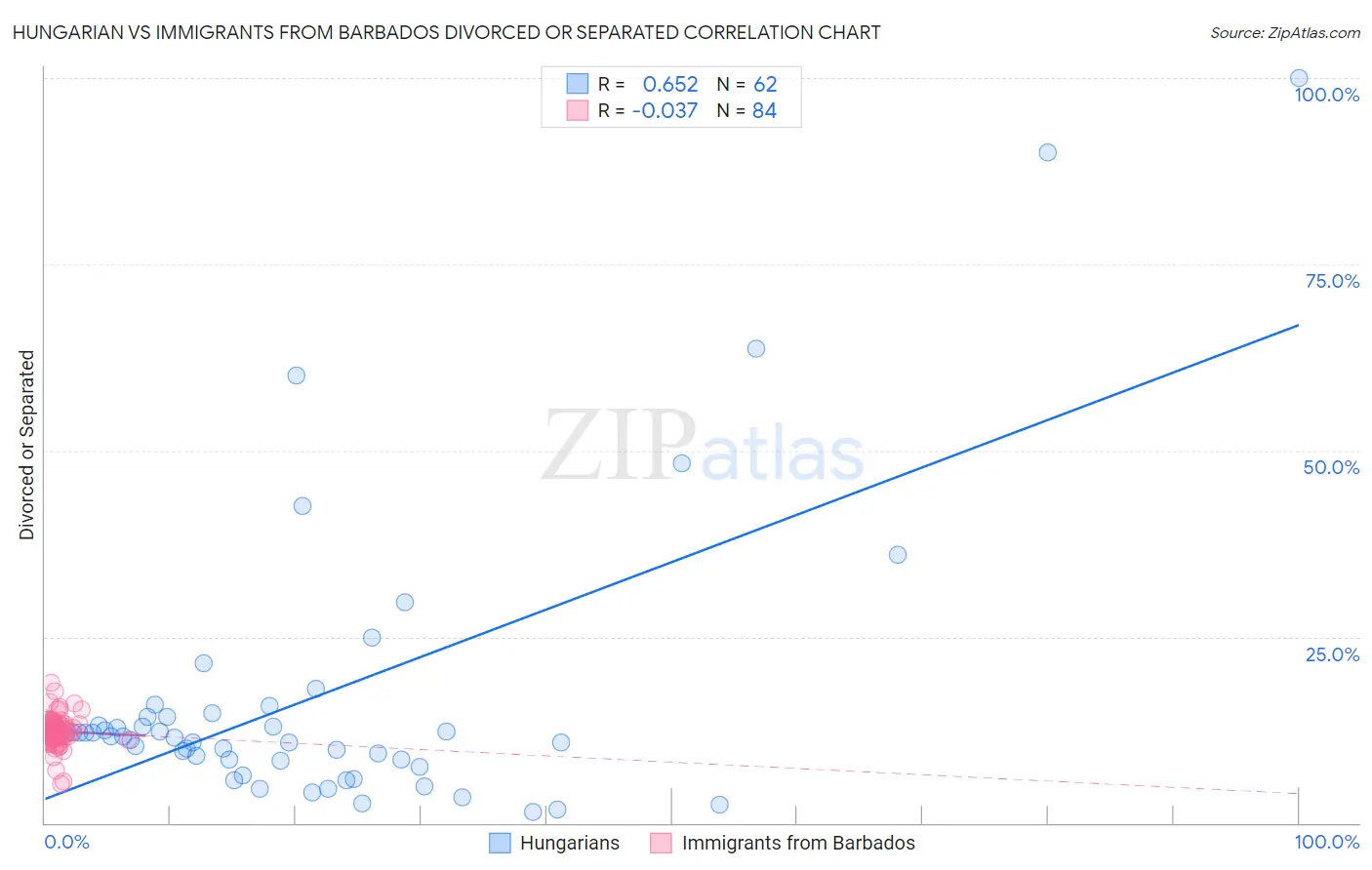 Hungarian vs Immigrants from Barbados Divorced or Separated